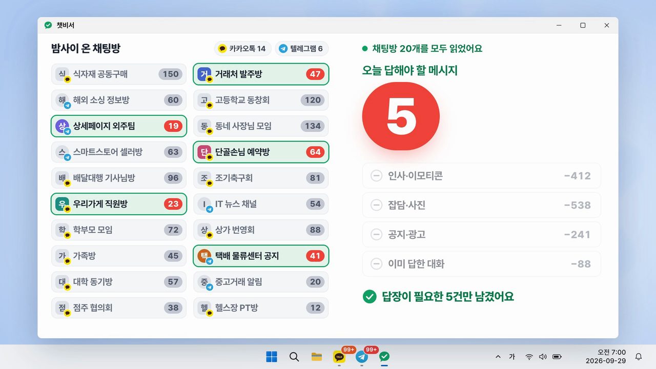 챗비서 창. 채팅방 20개 중 답장이 필요한 5개만 초록색으로 남고, 읽지 않은 메시지 수가 5로 줄었다.